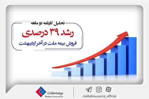تحلیل کارنامه ۲ ماهه؛ رشد ۳۹ درصدی فروش بیمه ملت در آخر اردیبهشت