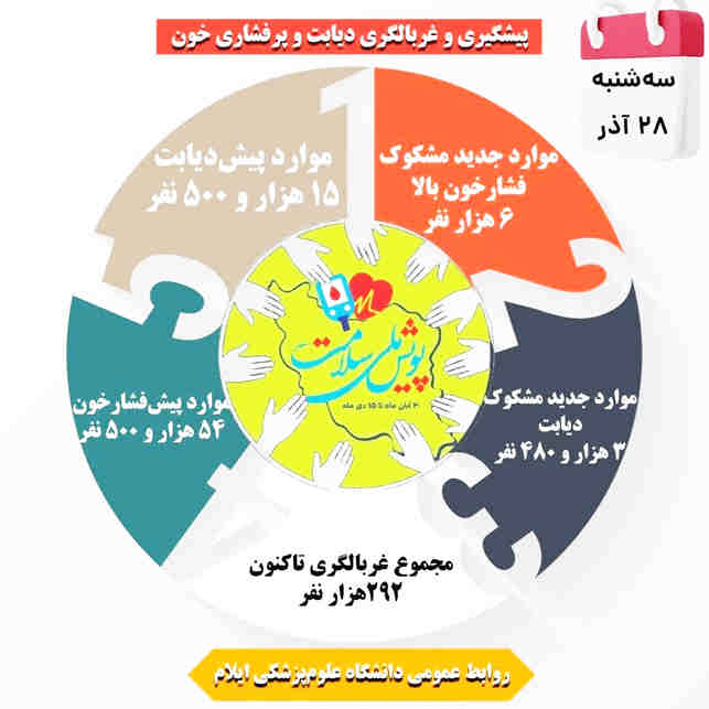 غربالگری بیش از ۲۹۲ هزار نفر در «پویش ملی سلامت»