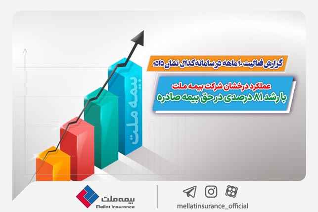 گزارش فعالیت ۱۰ ماهه در سامانه کدال نشان داد: عملکرد درخشان شرکت بیمه ملت با رشد ۸۱ درصدی در حق بیمه صادره