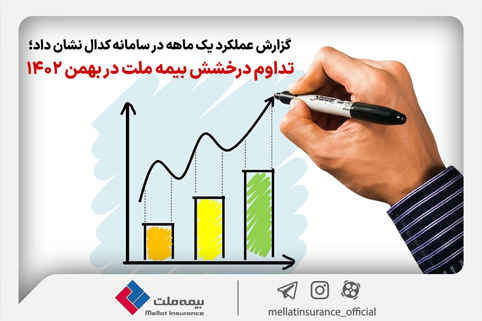گزارش عملکرد یک ماهه در سامانه کدال نشان داد؛ تداوم درخشش بیمه ملت در بهمن‌ ماه ۱۴۰۲/ ۷۷ درصد رشد درآمد در ۱۱ ماه