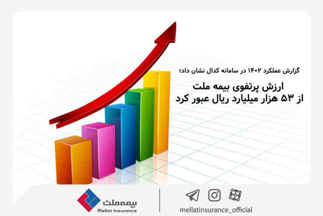 گزارش عملکرد ۱۴۰۲ در سامانه کدال نشان داد؛ ارزش پرتفوی بیمه ملت از  ۵۳ هزار میلیارد ریال عبور کرد