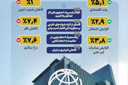 گزارش‌های نهادهای بین‌المللی و بانک جهانی از گامهای بزرگ اقتصادی دولت سیزدهم