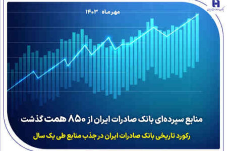 رکورد تاریخی بانک صادرات ایران در جذب منابع طی یک سال