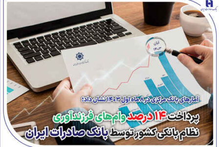 پرداخت 14 درصد وام‌های فرزندآوری نظام بانکی کشور توسط بانک صادرات ایران