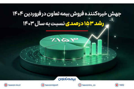 جهش خیره‌کننده فروش بیمه تعاون در فروردین 1404؛ رشد 153 درصدی نسبت به سال 1403