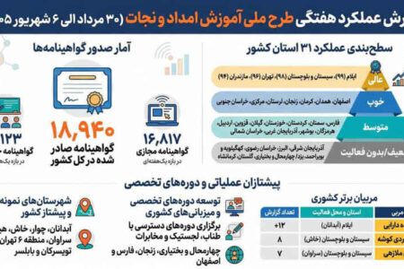 هلال احمر ایلام در صدر ارزیابی عملکرد آموزشی جمعیت هلال‌احمر کشور قرار گرفت
