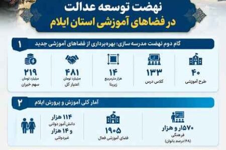 اینفوگرافیک| بهره‌برداری از ۴۰ فضای آموزش جدید در ایلام